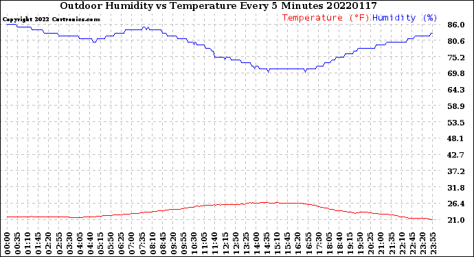 Milwaukee Weather Outdoor Humidity<br>vs Temperature<br>Every 5 Minutes