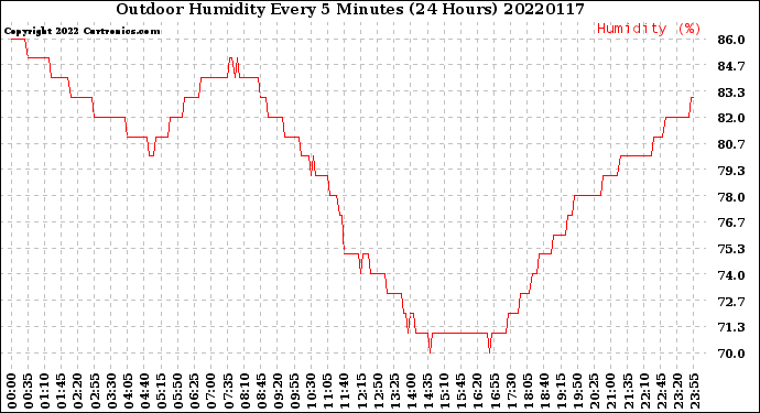 Milwaukee Weather Outdoor Humidity<br>Every 5 Minutes<br>(24 Hours)