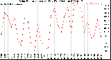 Milwaukee Weather Solar Radiation<br>Avg per Day W/m2/minute