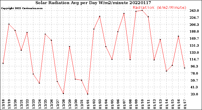 Milwaukee Weather Solar Radiation<br>Avg per Day W/m2/minute