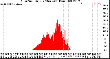 Milwaukee Weather Solar Radiation<br>per Minute<br>(24 Hours)