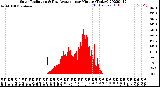 Milwaukee Weather Solar Radiation<br>& Day Average<br>per Minute<br>(Today)