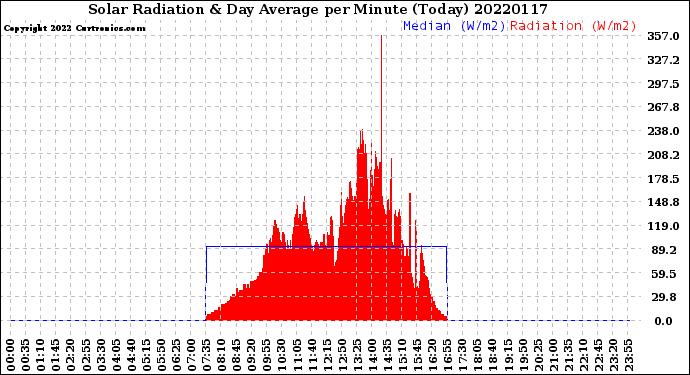 Milwaukee Weather Solar Radiation<br>& Day Average<br>per Minute<br>(Today)