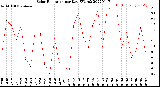 Milwaukee Weather Solar Radiation<br>per Day KW/m2