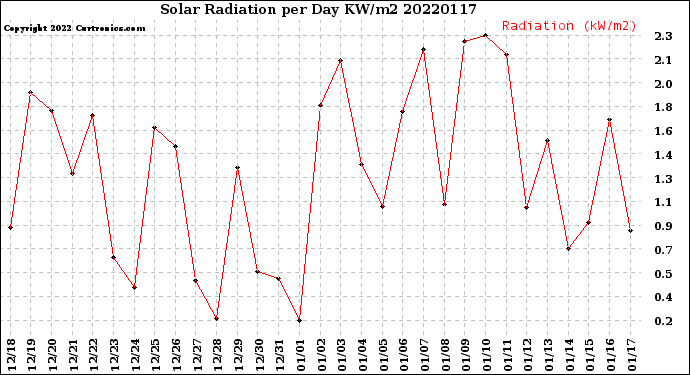 Milwaukee Weather Solar Radiation<br>per Day KW/m2