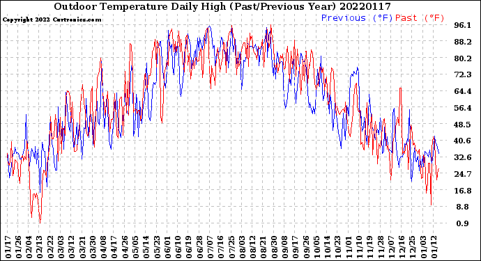 Milwaukee Weather Outdoor Temperature<br>Daily High<br>(Past/Previous Year)