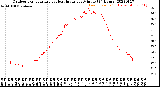 Milwaukee Weather Outdoor Temperature<br>vs Heat Index<br>per Minute<br>(24 Hours)