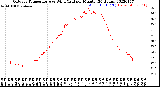 Milwaukee Weather Outdoor Temperature<br>vs Wind Chill<br>per Minute<br>(24 Hours)