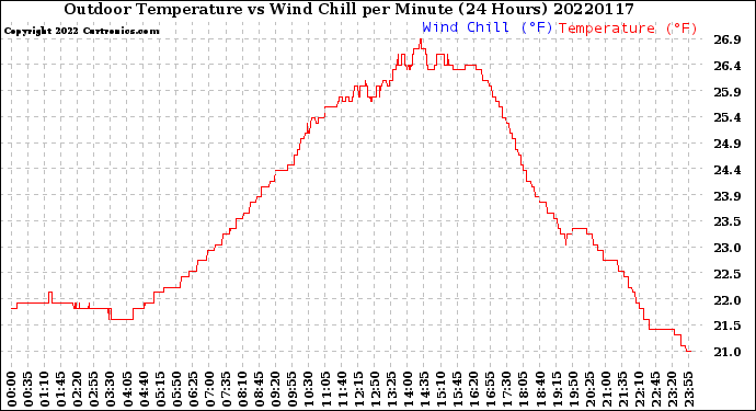 Milwaukee Weather Outdoor Temperature<br>vs Wind Chill<br>per Minute<br>(24 Hours)