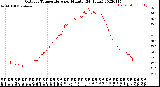 Milwaukee Weather Outdoor Temperature<br>per Minute<br>(24 Hours)