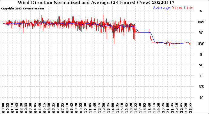 Milwaukee Weather Wind Direction<br>Normalized and Average<br>(24 Hours) (New)