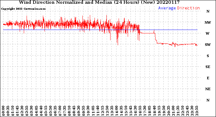 Milwaukee Weather Wind Direction<br>Normalized and Median<br>(24 Hours) (New)