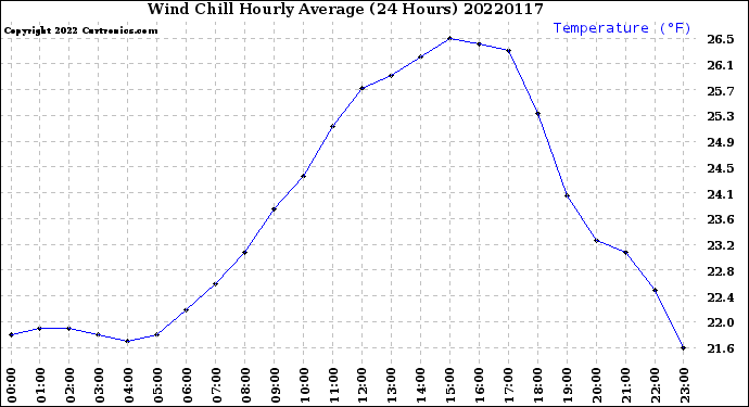 Milwaukee Weather Wind Chill<br>Hourly Average<br>(24 Hours)