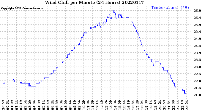 Milwaukee Weather Wind Chill<br>per Minute<br>(24 Hours)