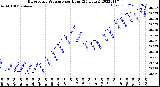 Milwaukee Weather Barometric Pressure<br>per Hour<br>(24 Hours)