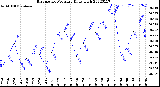 Milwaukee Weather Barometric Pressure<br>Daily High