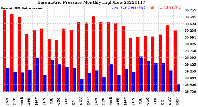 Milwaukee Weather Barometric Pressure<br>Monthly High/Low