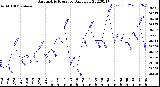 Milwaukee Weather Barometric Pressure<br>Daily Low