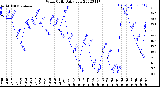 Milwaukee Weather Wind Chill<br>Daily Low