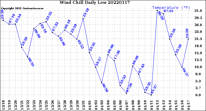 Milwaukee Weather Wind Chill<br>Daily Low