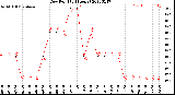 Milwaukee Weather Dew Point<br>(24 Hours)