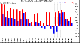 Milwaukee Weather Dew Point<br>Daily High/Low