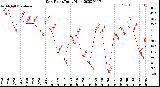 Milwaukee Weather Dew Point<br>Daily High