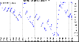 Milwaukee Weather Dew Point<br>Daily Low