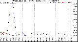 Milwaukee Weather Evapotranspiration<br>vs Rain per Day<br>(Inches)