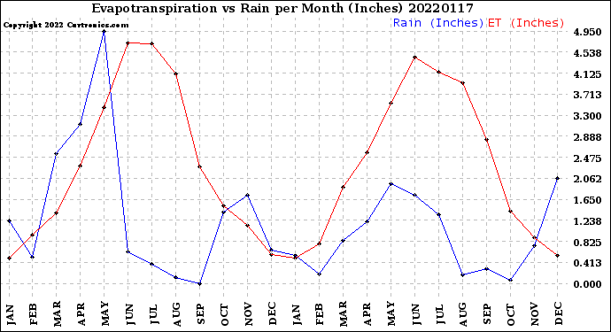 Milwaukee Weather Evapotranspiration<br>vs Rain per Month<br>(Inches)