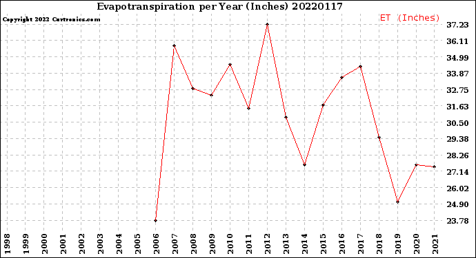 Milwaukee Weather Evapotranspiration<br>per Year (Inches)