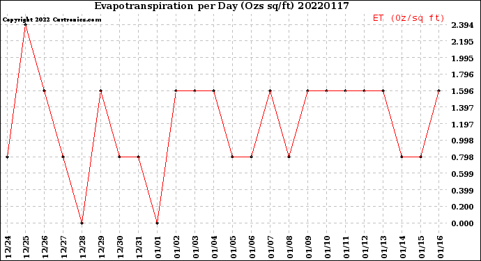 Milwaukee Weather Evapotranspiration<br>per Day (Ozs sq/ft)