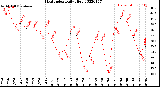 Milwaukee Weather Heat Index<br>Daily High