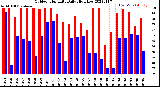 Milwaukee Weather Outdoor Humidity<br>Daily High/Low