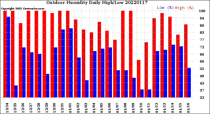 Milwaukee Weather Outdoor Humidity<br>Daily High/Low