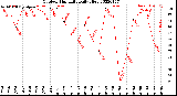 Milwaukee Weather Outdoor Humidity<br>Daily High