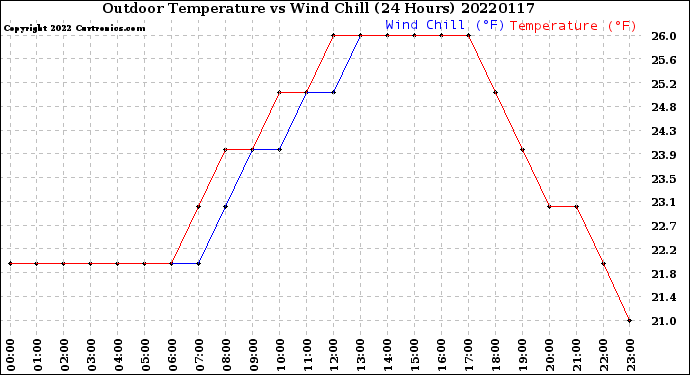 Milwaukee Weather Outdoor Temperature<br>vs Wind Chill<br>(24 Hours)