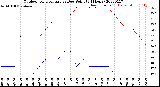 Milwaukee Weather Outdoor Temperature<br>vs Dew Point<br>(24 Hours)