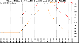 Milwaukee Weather Outdoor Temperature<br>vs THSW Index<br>per Hour<br>(24 Hours)