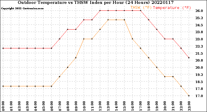 Milwaukee Weather Outdoor Temperature<br>vs THSW Index<br>per Hour<br>(24 Hours)