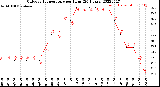 Milwaukee Weather Outdoor Temperature<br>per Hour<br>(24 Hours)