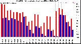 Milwaukee Weather Outdoor Temperature<br>Daily High/Low