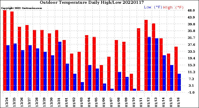 Milwaukee Weather Outdoor Temperature<br>Daily High/Low