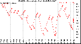 Milwaukee Weather Outdoor Temperature<br>Daily High