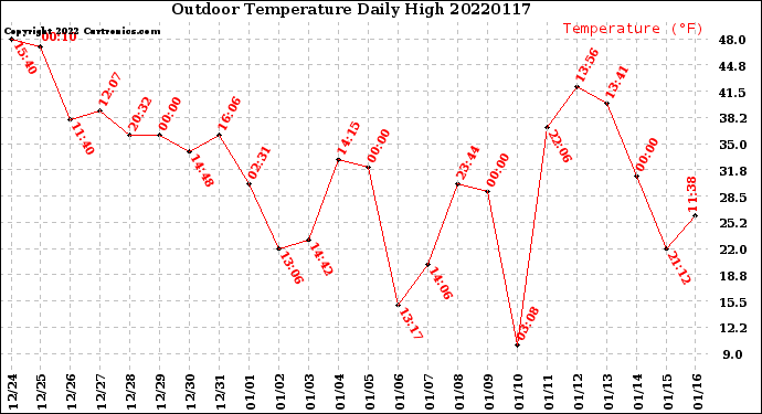 Milwaukee Weather Outdoor Temperature<br>Daily High