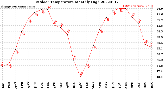 Milwaukee Weather Outdoor Temperature<br>Monthly High