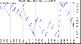 Milwaukee Weather Outdoor Temperature<br>Daily Low