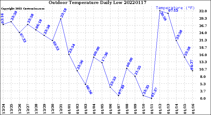 Milwaukee Weather Outdoor Temperature<br>Daily Low