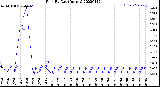 Milwaukee Weather Rain<br>By Day<br>(Inches)