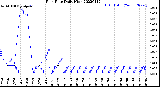 Milwaukee Weather Rain Rate<br>Daily High